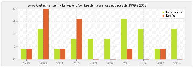 Le Vézier : Nombre de naissances et décès de 1999 à 2008